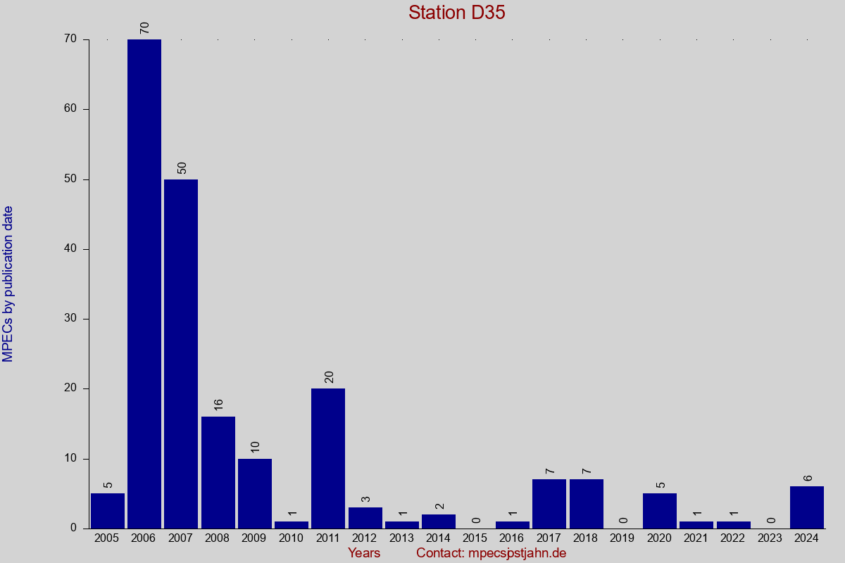 MPEC totals by publication interval for station D35