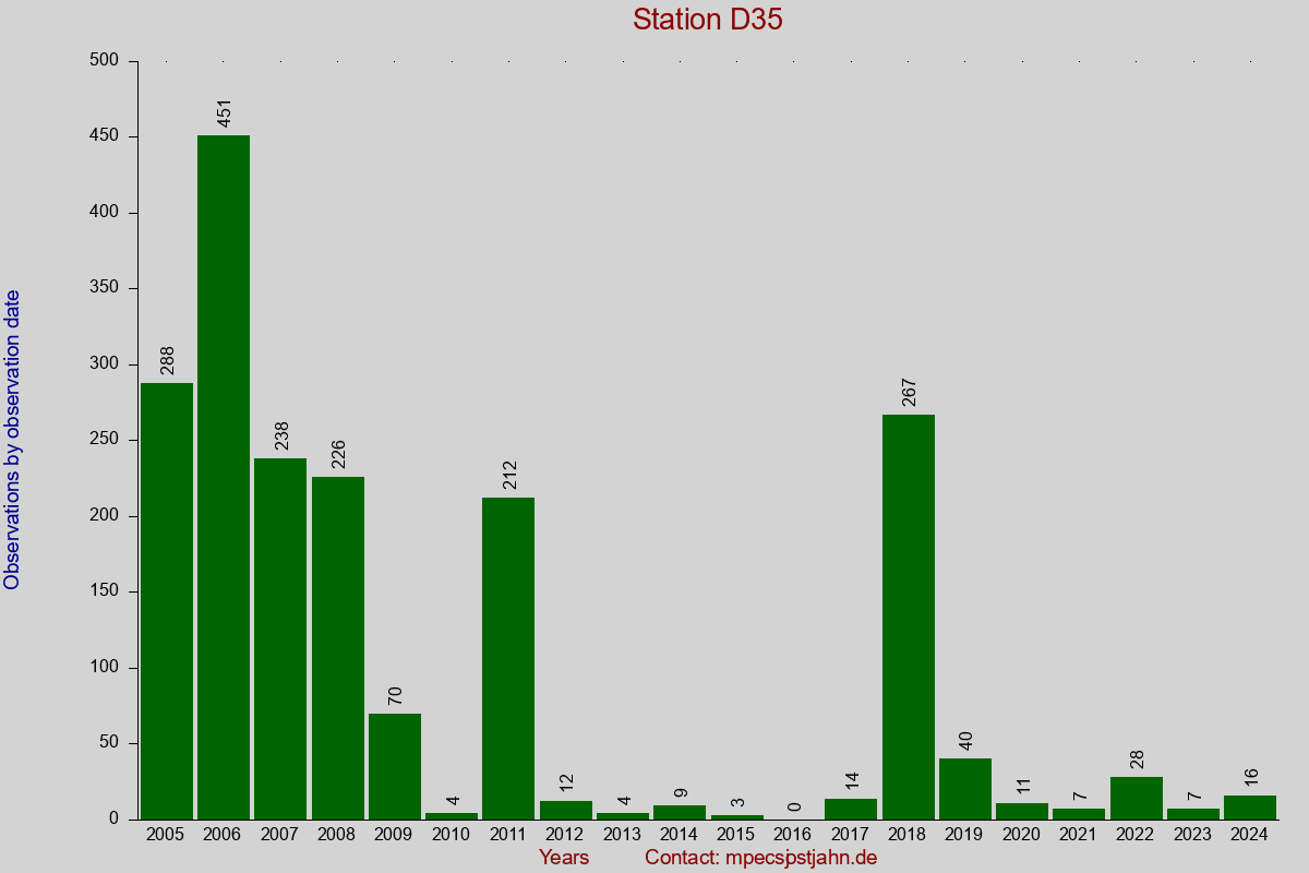 Observation totals by observation interval for station D35