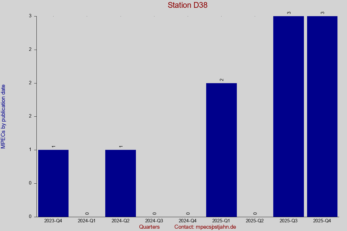 MPEC totals by publication interval for station D38