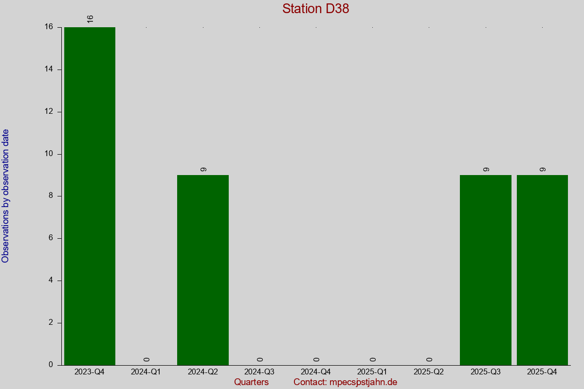 Observation totals by observation interval for station D38