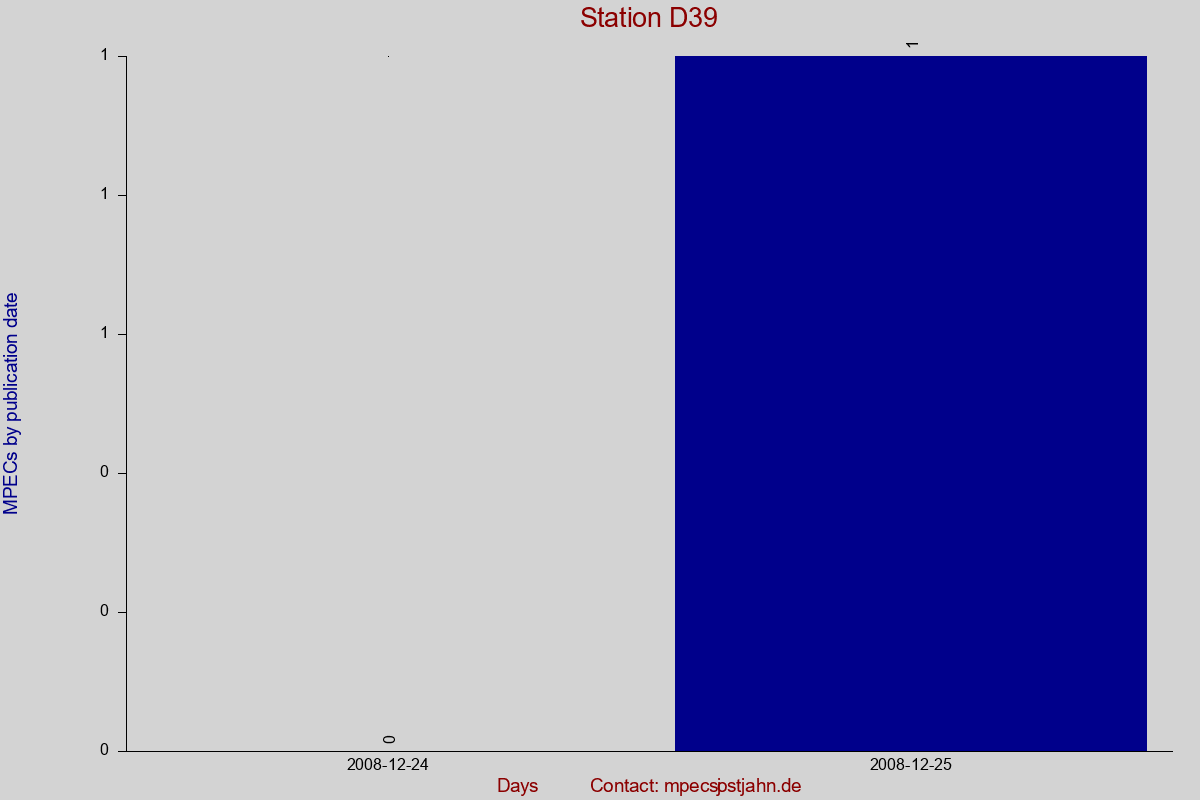 MPEC totals by publication interval for station D39