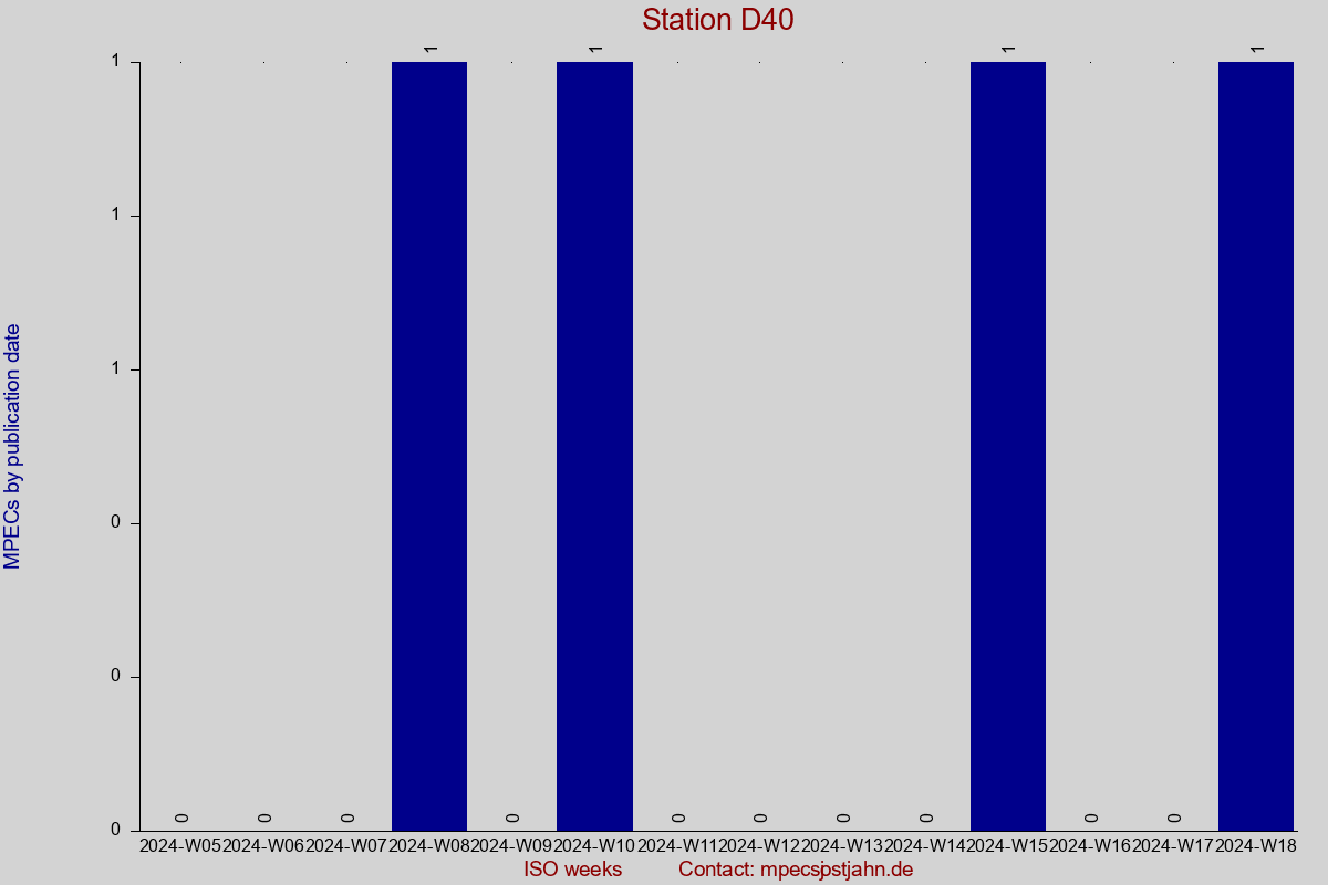 MPEC totals by publication interval for station D40