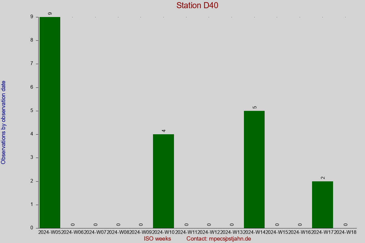 Observation totals by observation interval for station D40