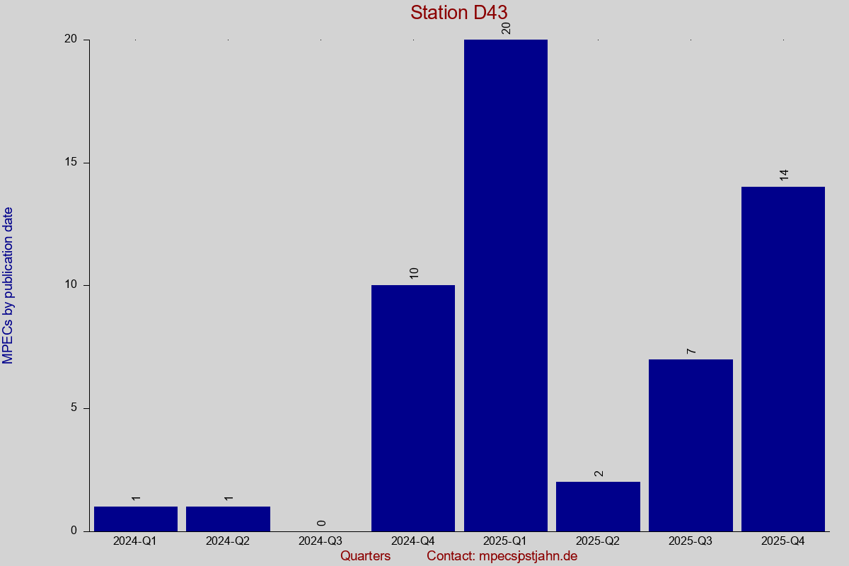 MPEC totals by publication interval for station D43