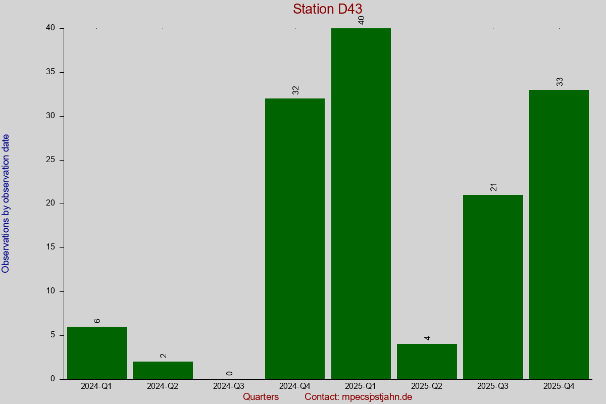 Observation totals by observation interval for station D43