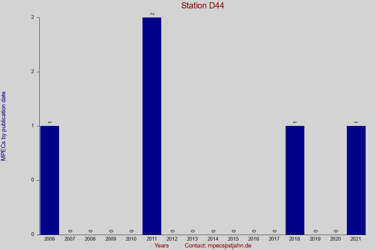 MPEC totals by publication interval for station D44