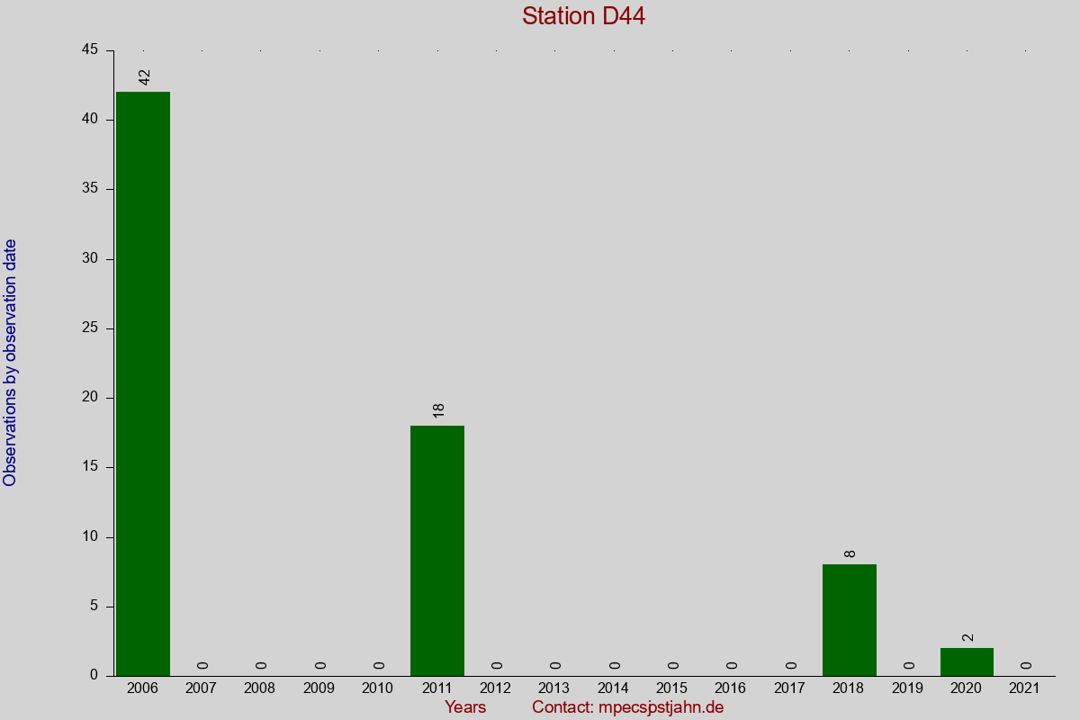 Observation totals by observation interval for station D44