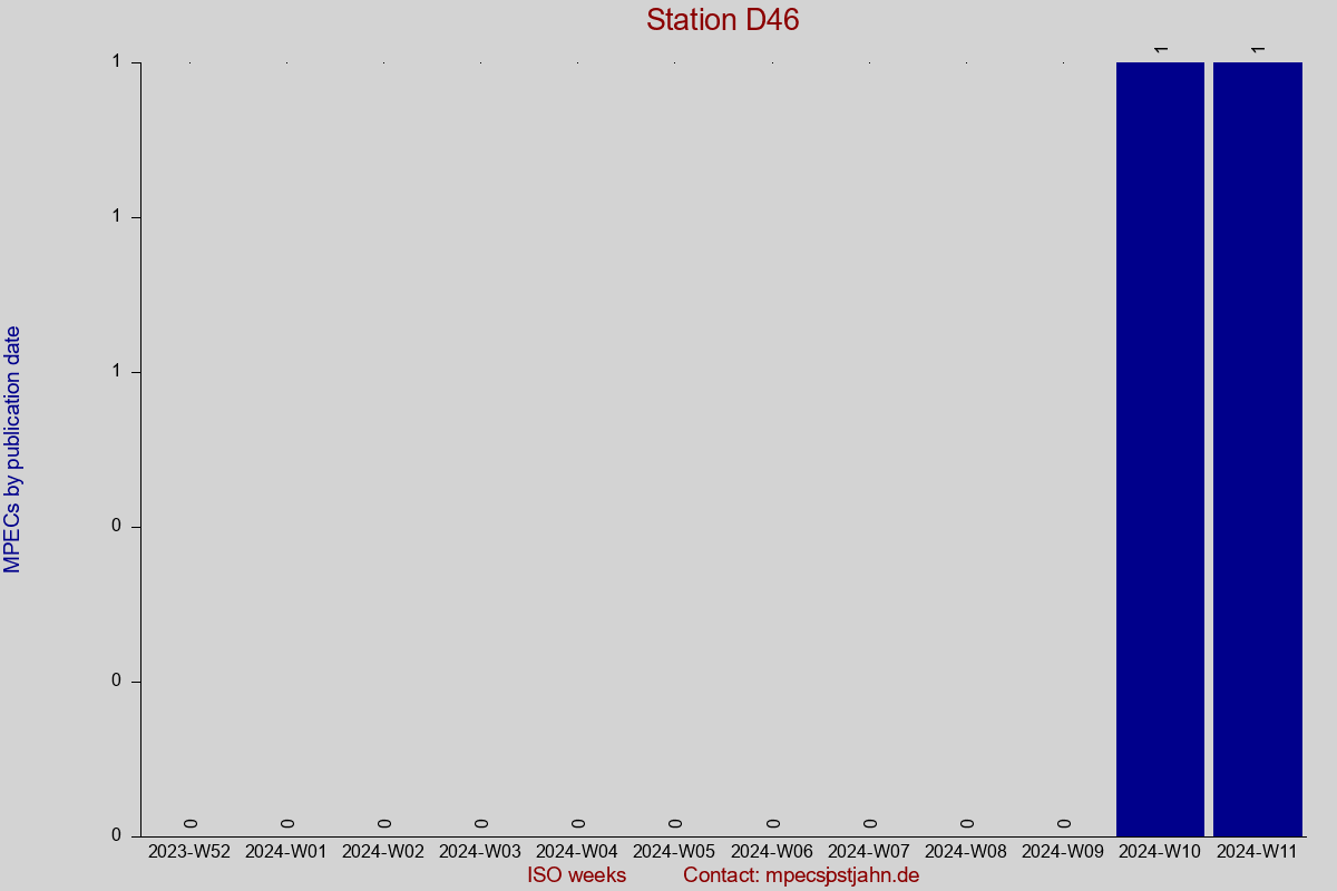MPEC totals by publication interval for station D46