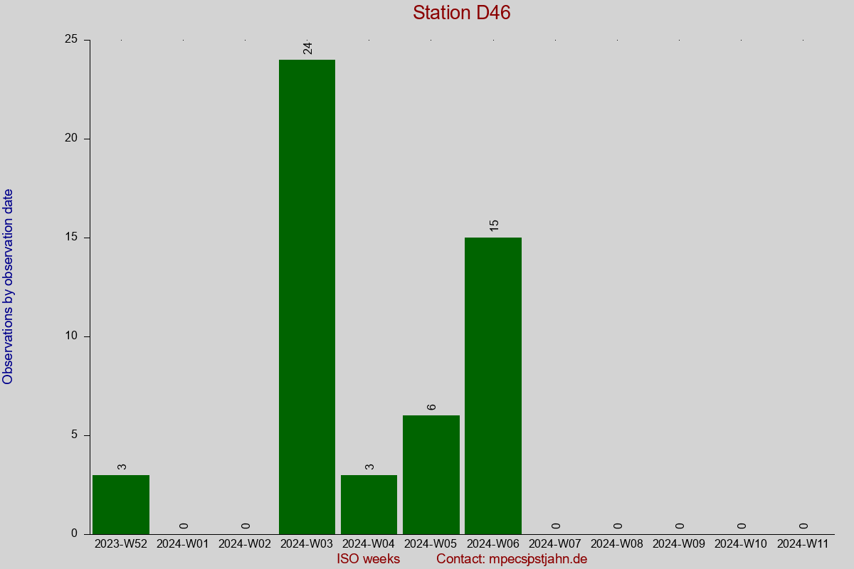 Observation totals by observation interval for station D46