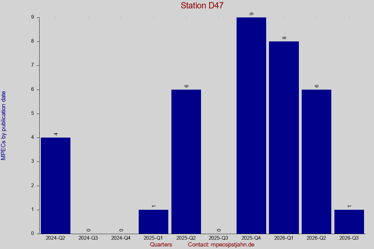 MPEC totals by publication interval for station D47