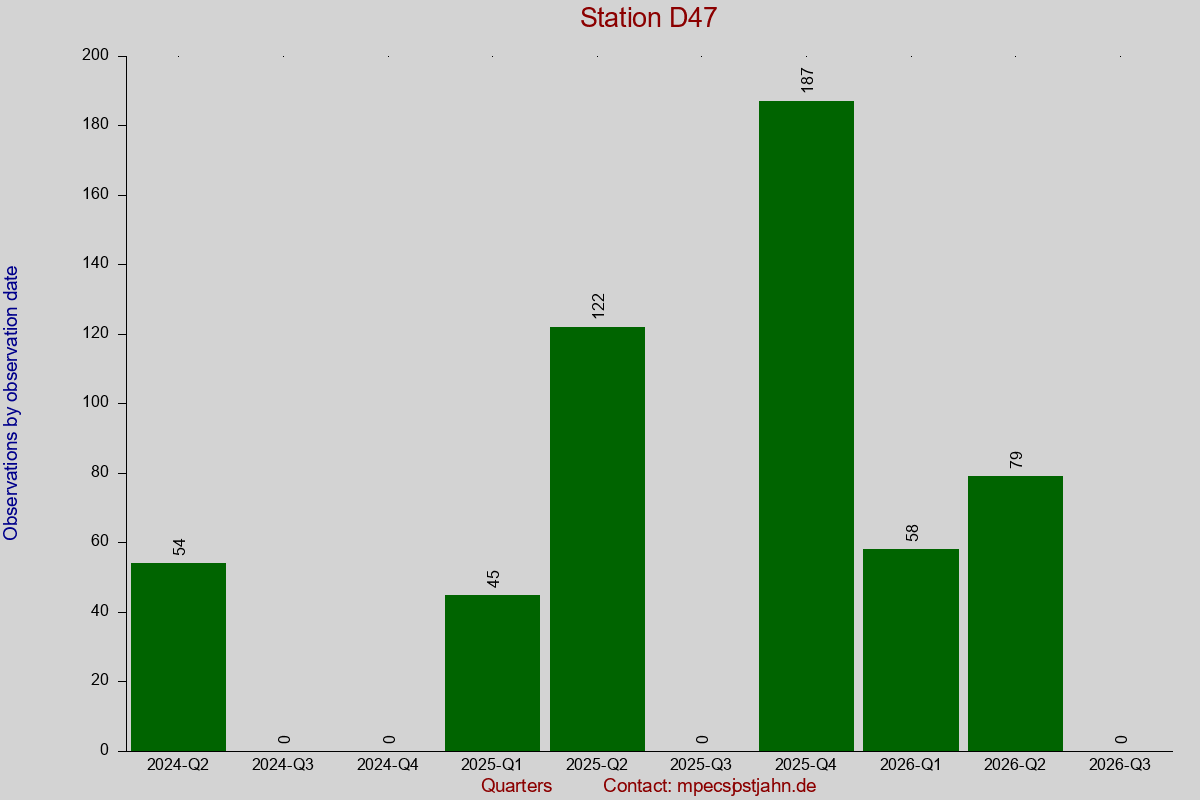 Observation totals by observation interval for station D47