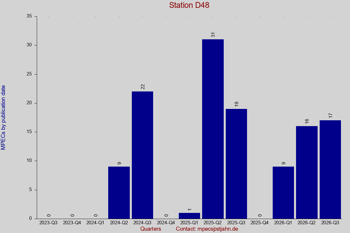 MPEC totals by publication interval for station D48