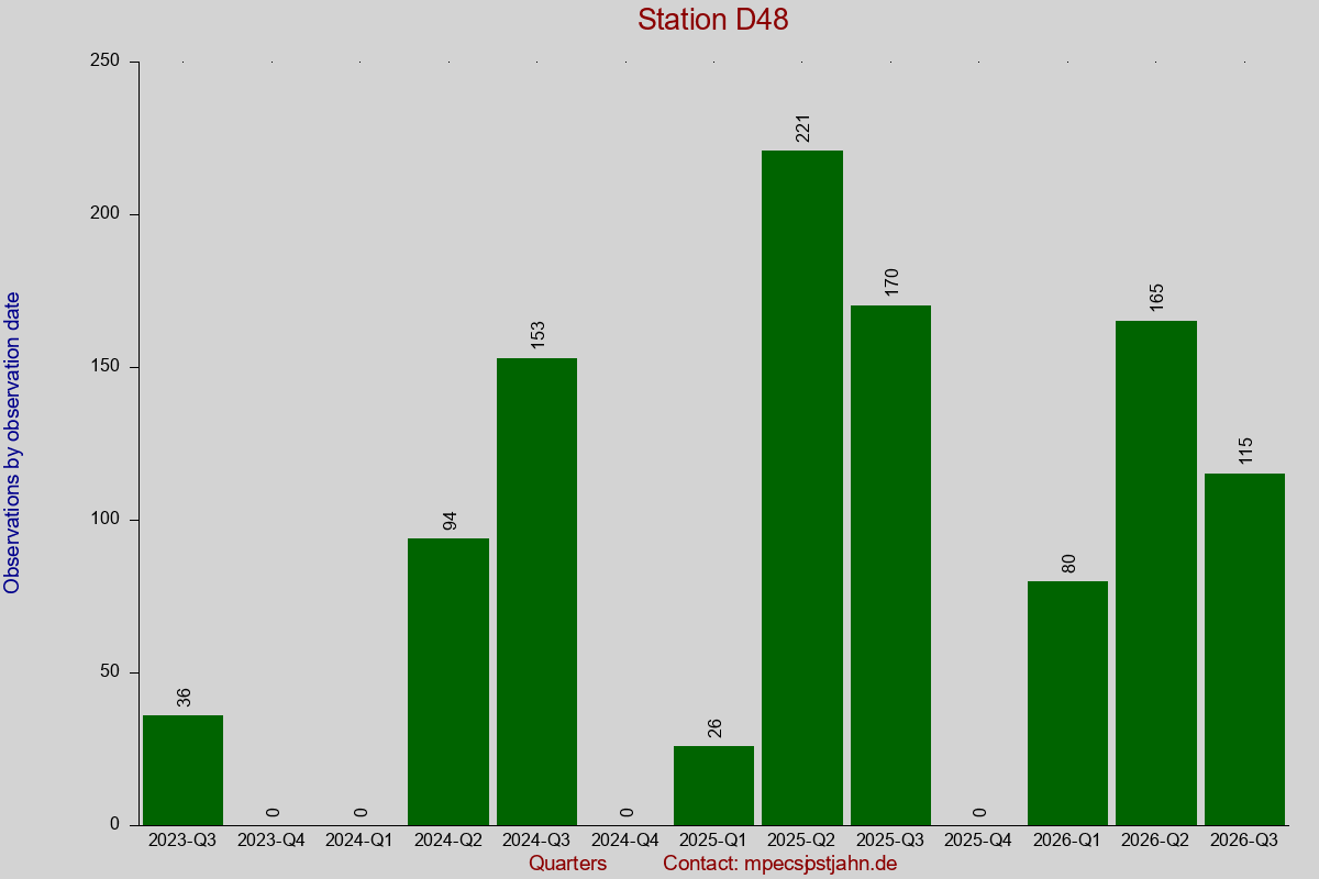 Observation totals by observation interval for station D48