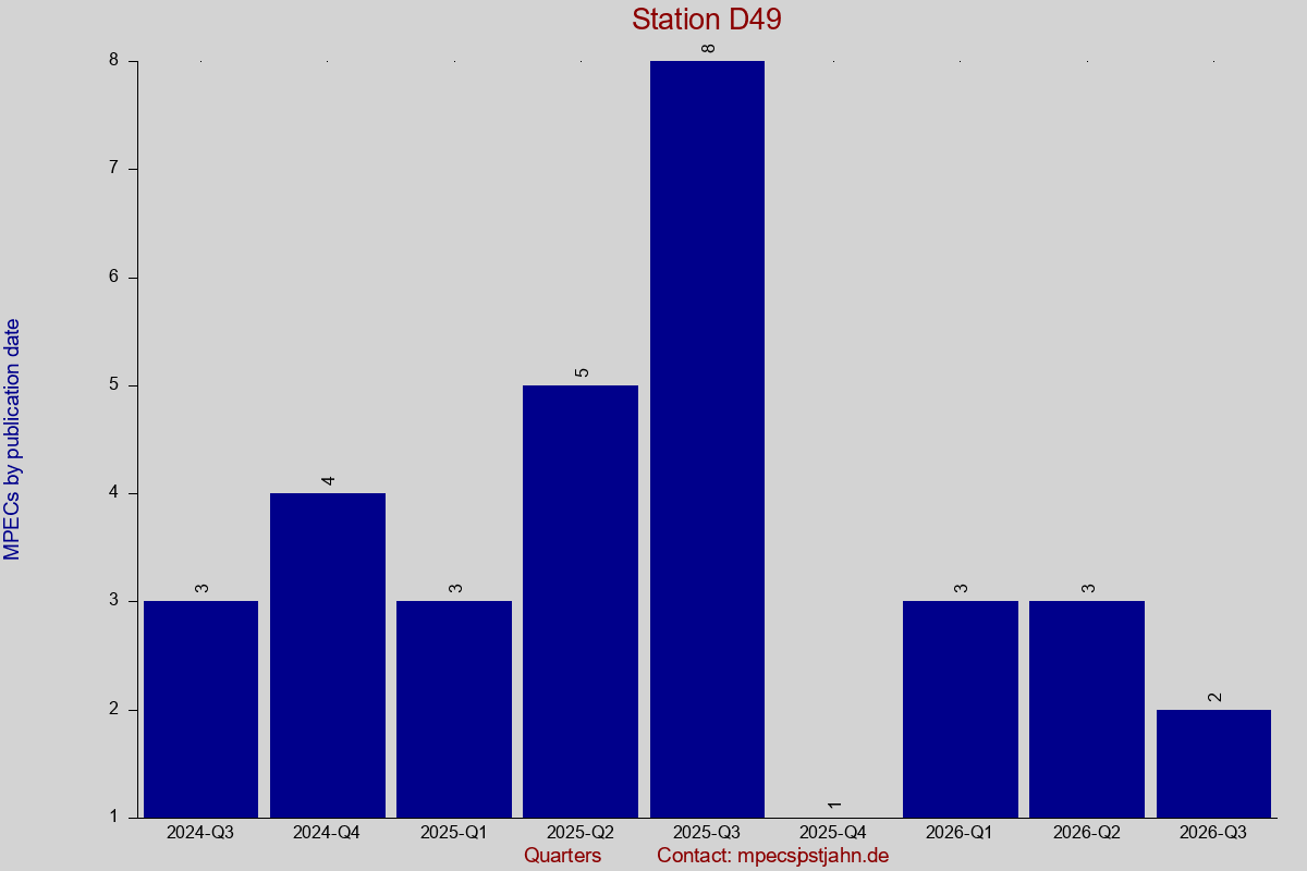 MPEC totals by publication interval for station D49
