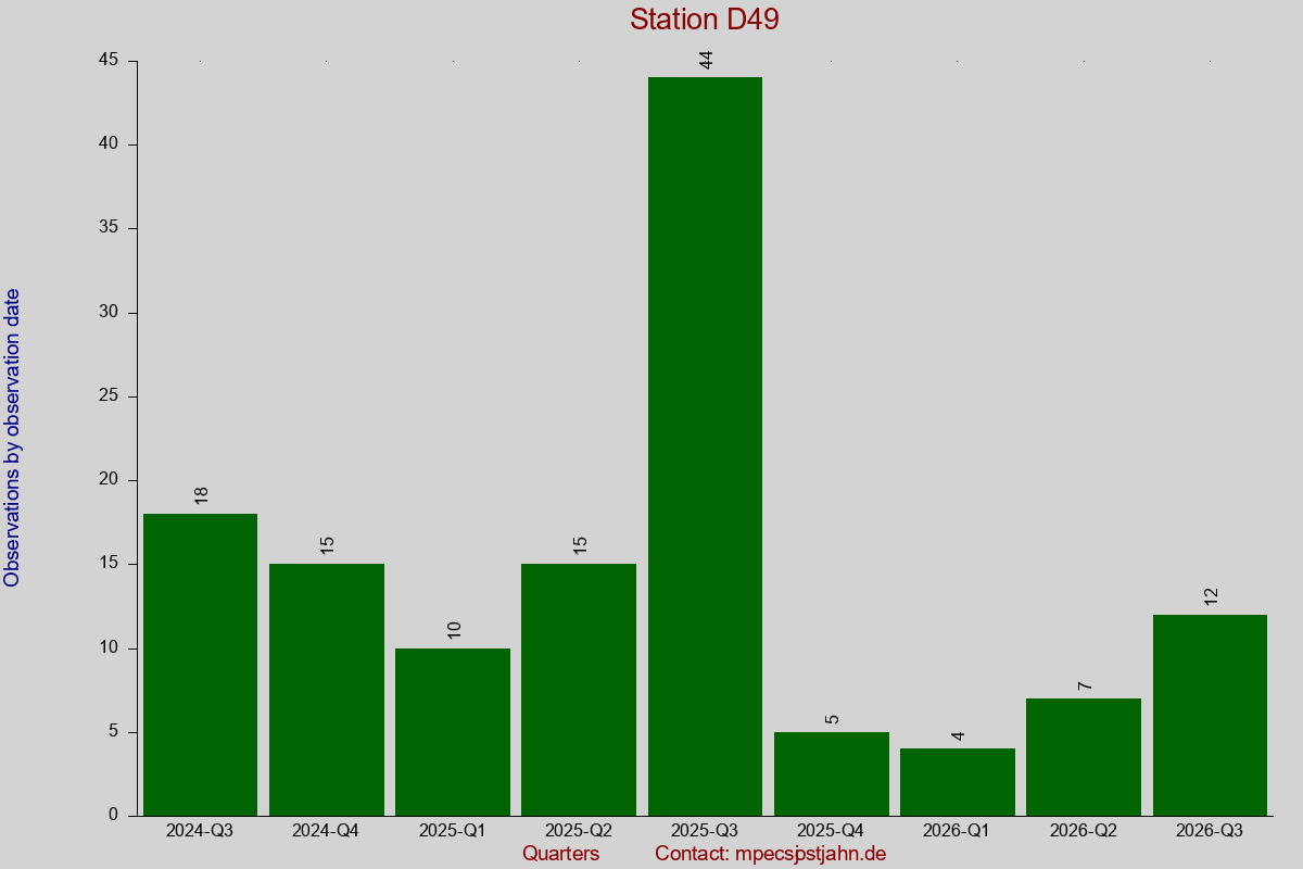 Observation totals by observation interval for station D49