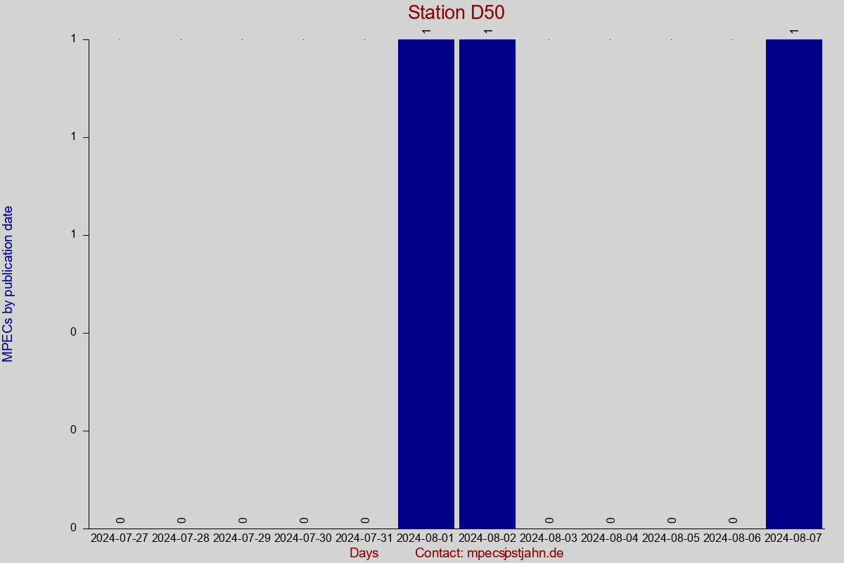 MPEC totals by publication interval for station D50