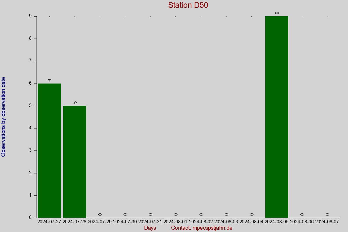 Observation totals by observation interval for station D50