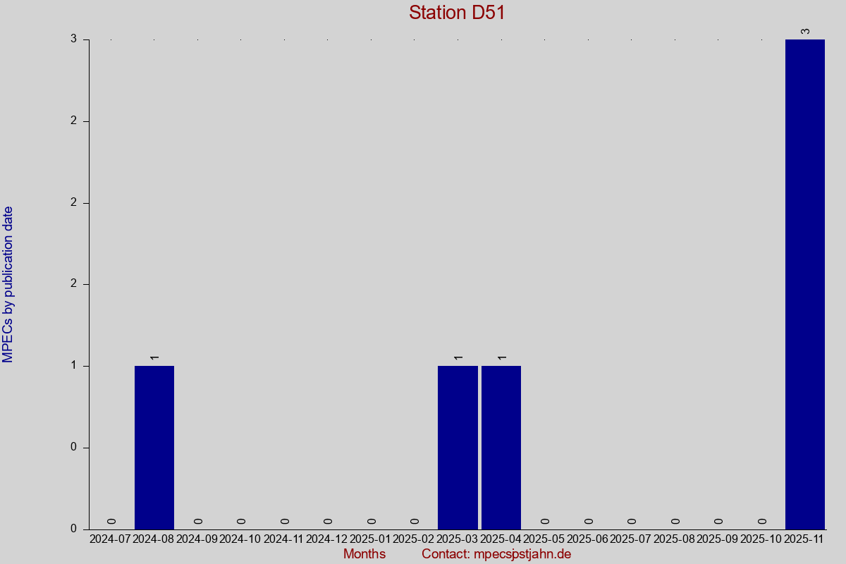 MPEC totals by publication interval for station D51
