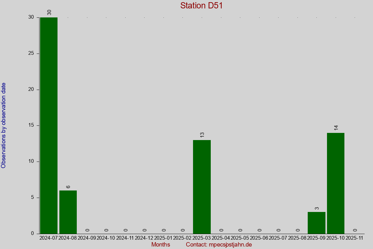 Observation totals by observation interval for station D51