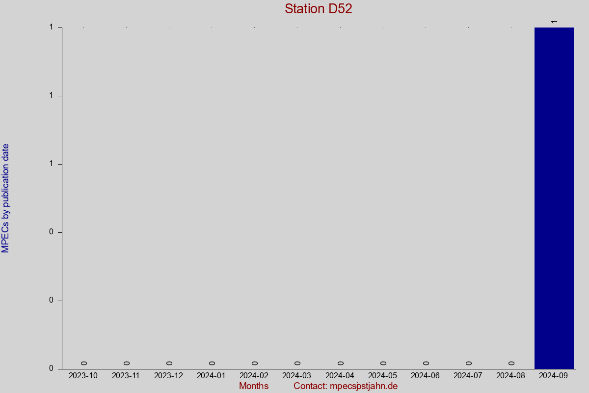 MPEC totals by publication interval for station D52