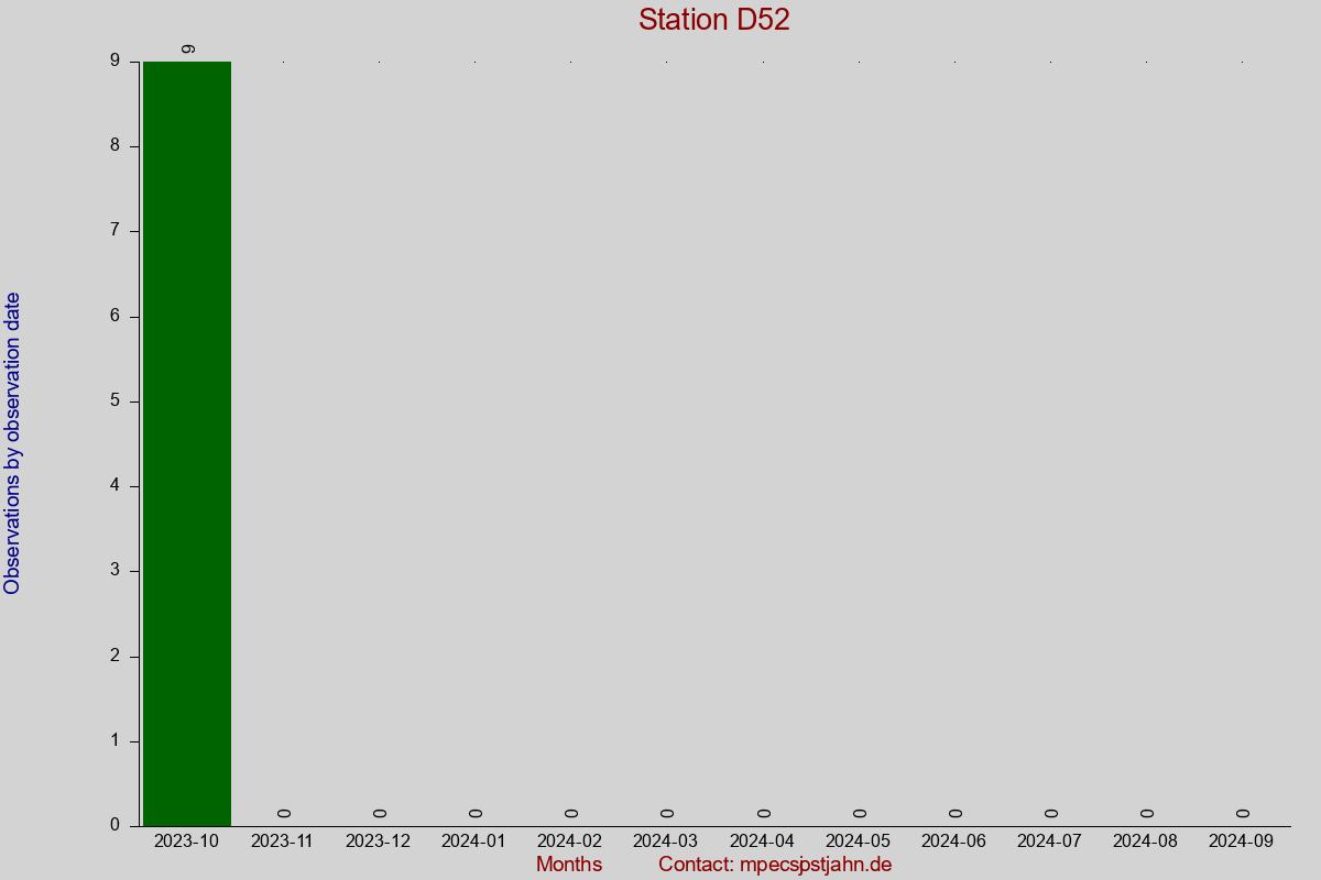 Observation totals by observation interval for station D52
