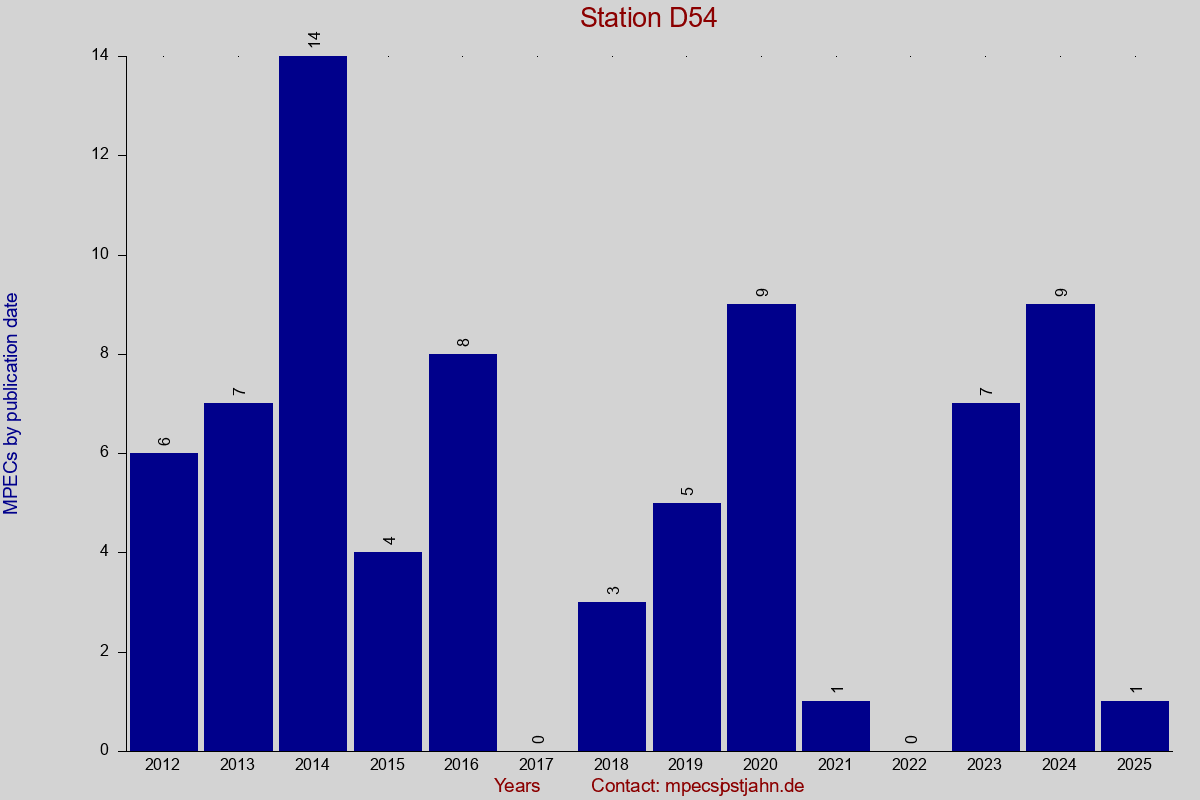 MPEC totals by publication interval for station D54