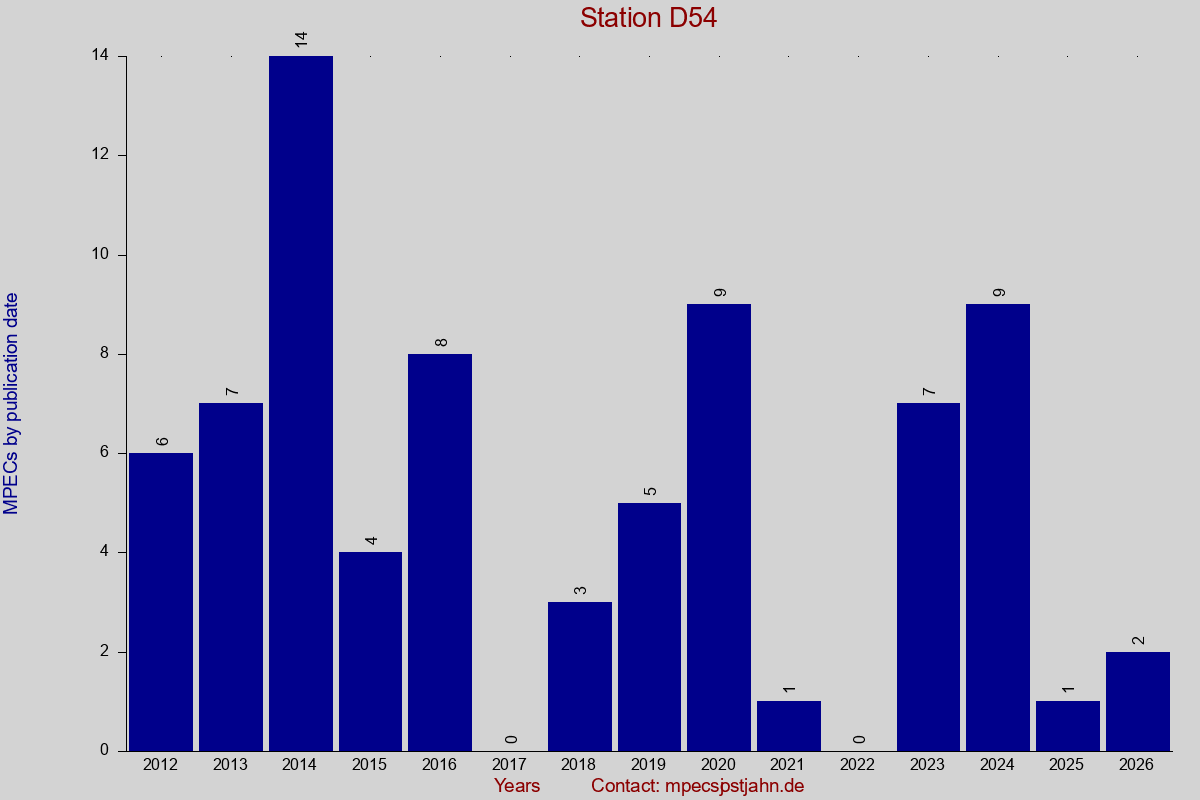 MPEC totals by publication interval for station D54