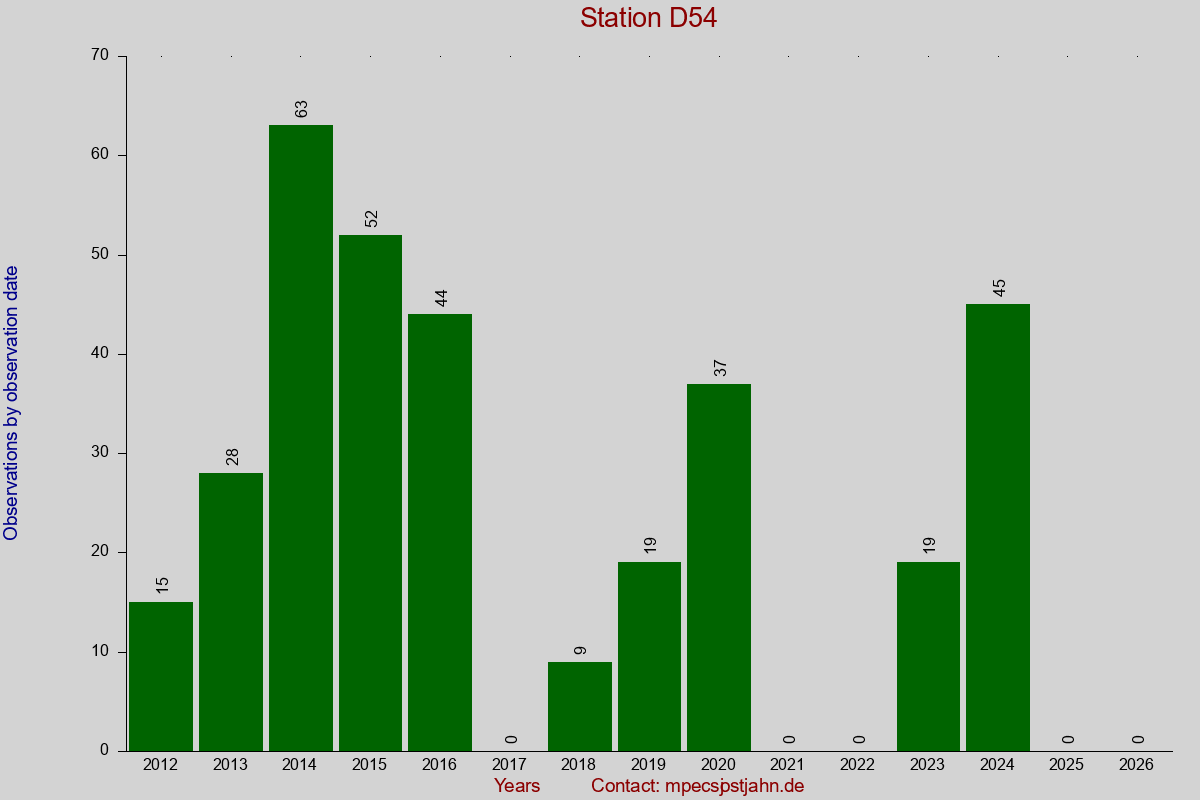 Observation totals by observation interval for station D54