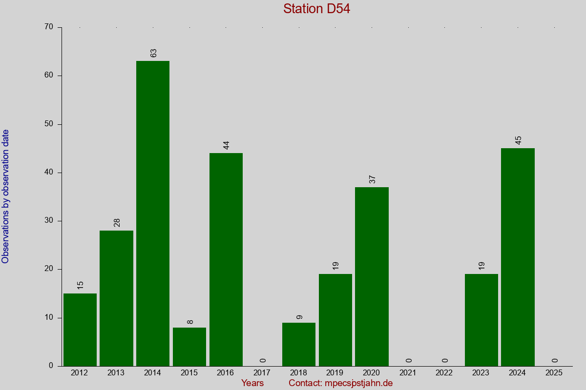 Observation totals by observation interval for station D54