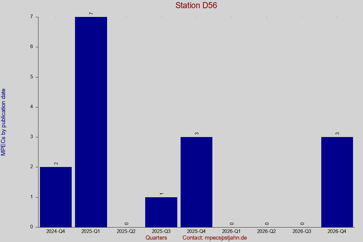 MPEC totals by publication interval for station D56