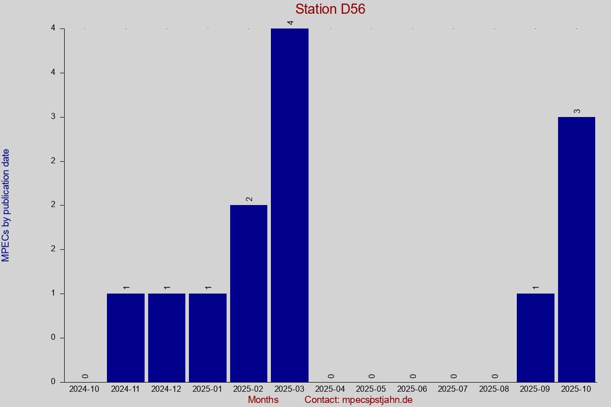 MPEC totals by publication interval for station D56