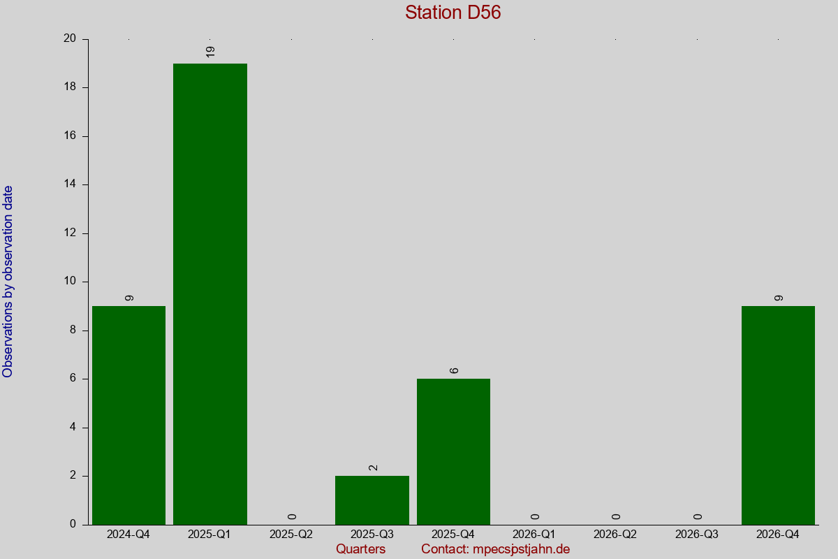 Observation totals by observation interval for station D56