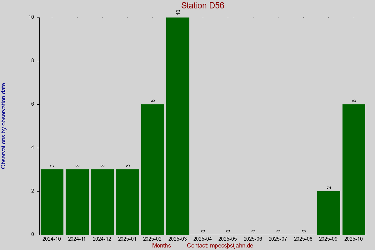 Observation totals by observation interval for station D56