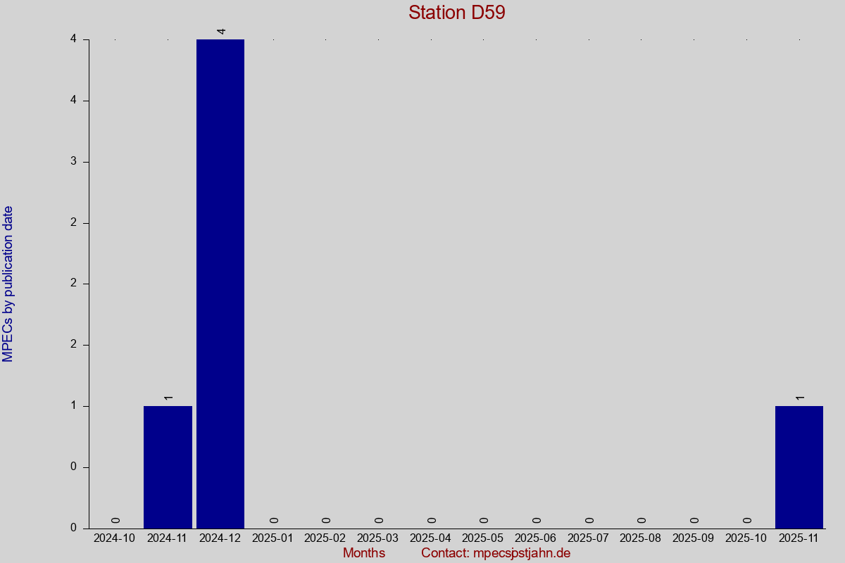 MPEC totals by publication interval for station D59