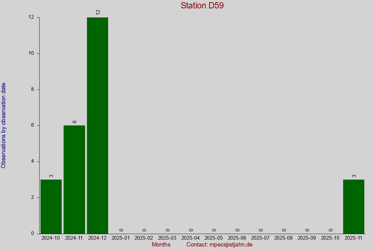 Observation totals by observation interval for station D59