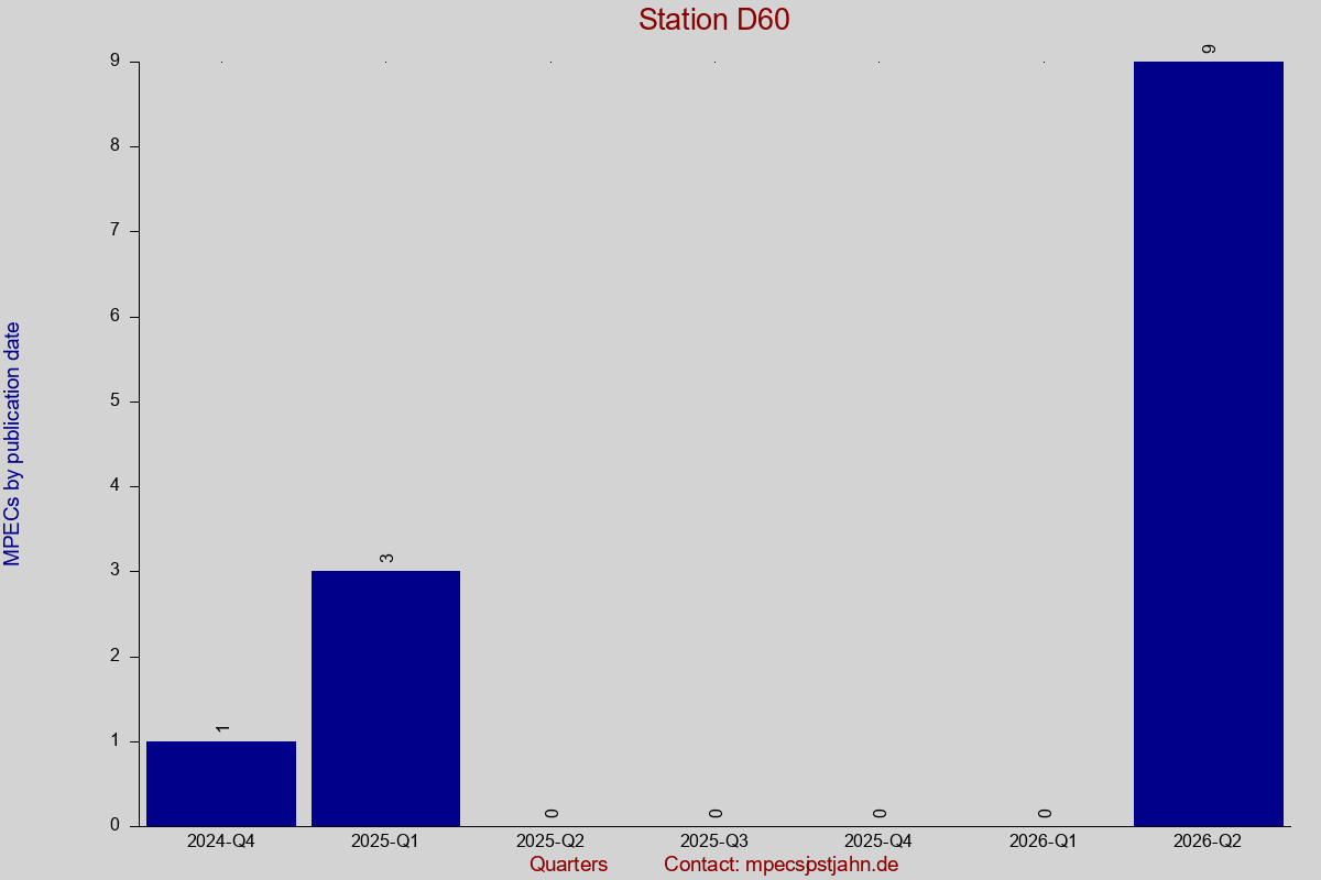 MPEC totals by publication interval for station D60