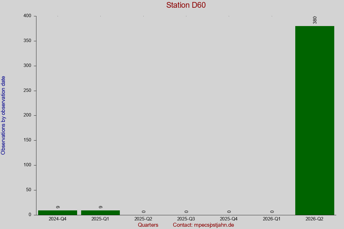 Observation totals by observation interval for station D60