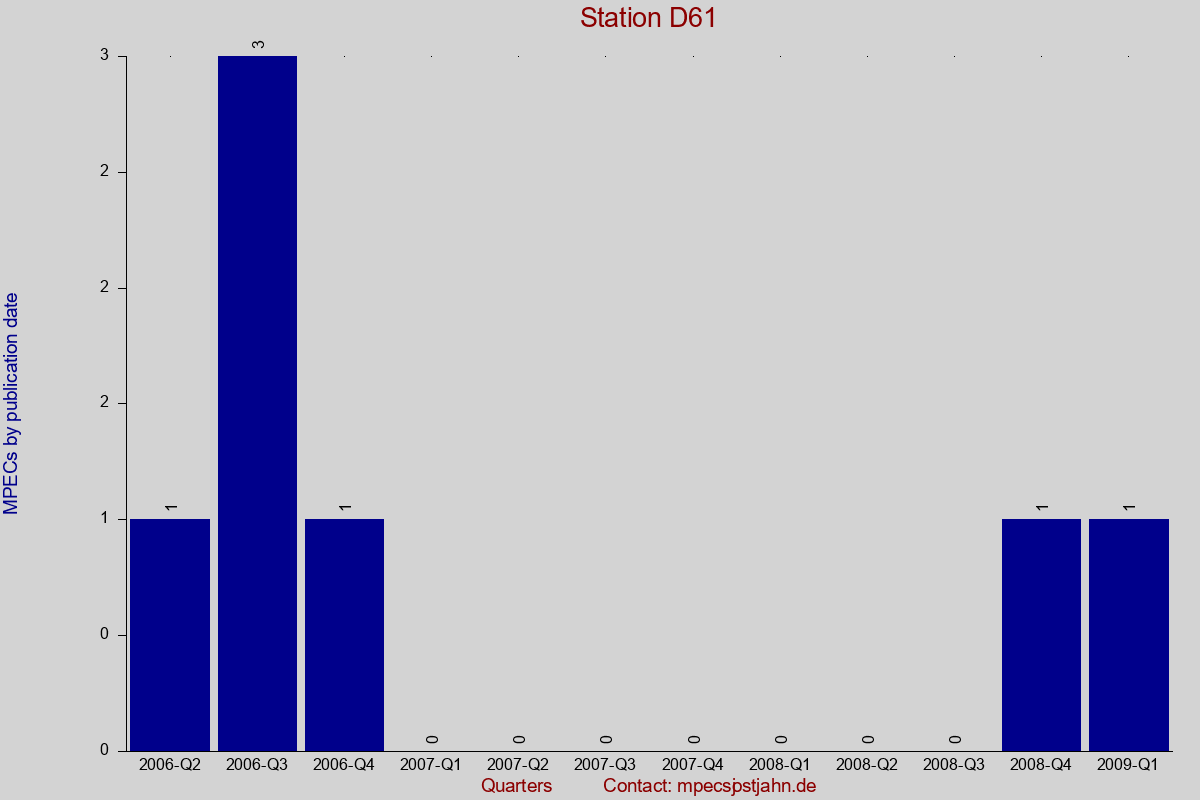 MPEC totals by publication interval for station D61