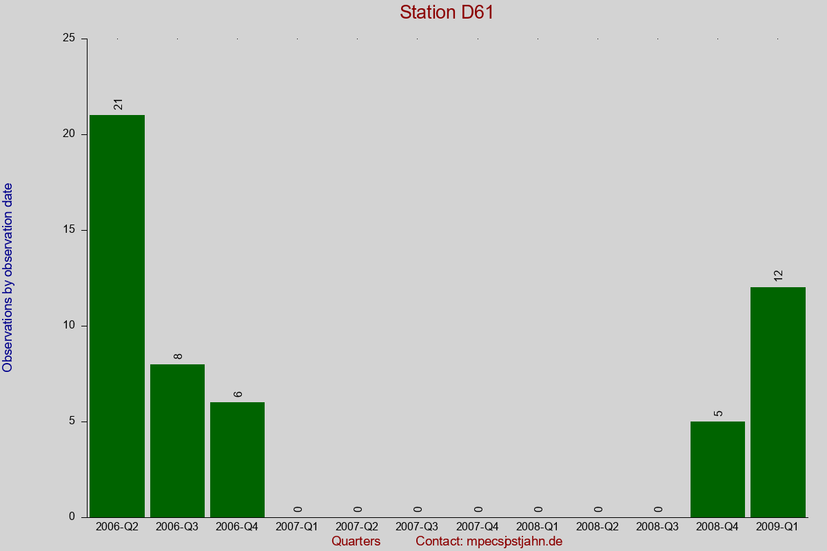 Observation totals by observation interval for station D61