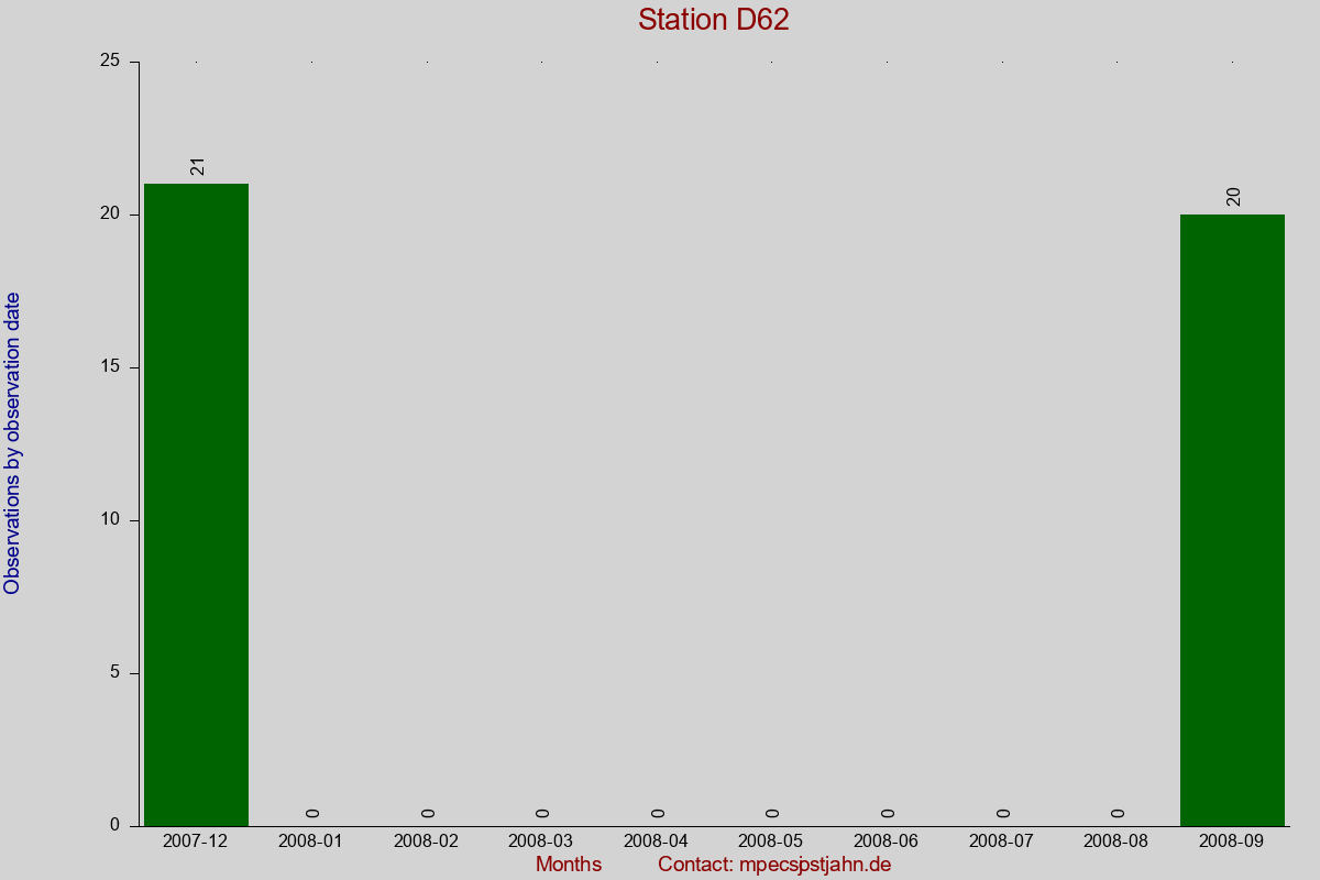 Observation totals by observation interval for station D62