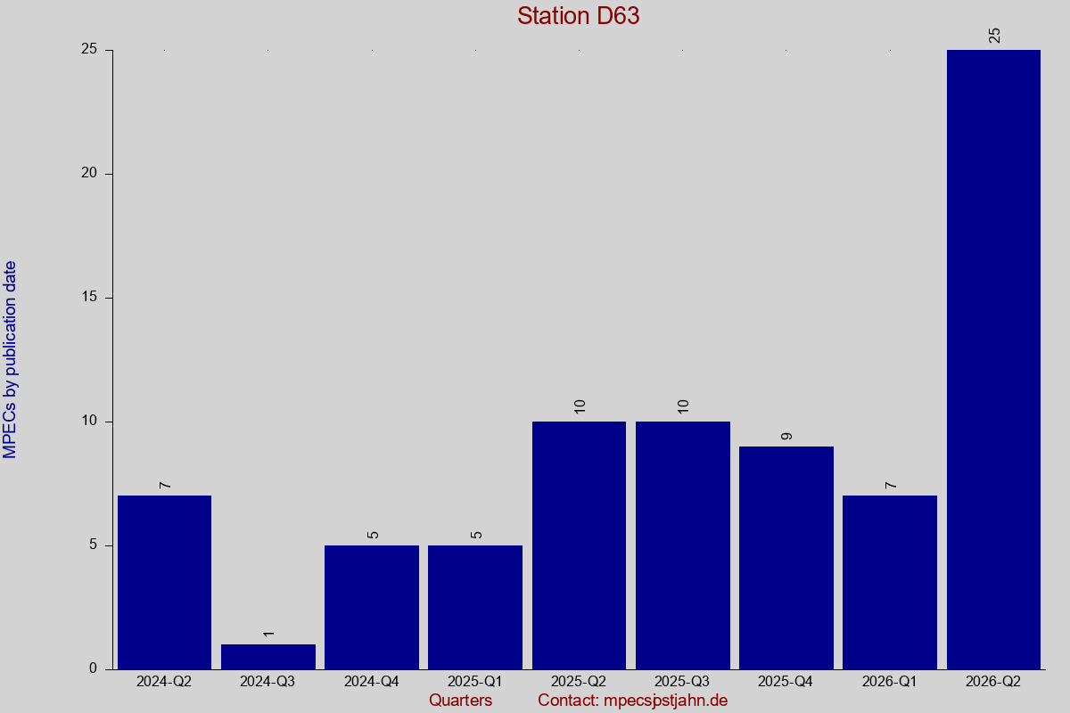 MPEC totals by publication interval for station D63