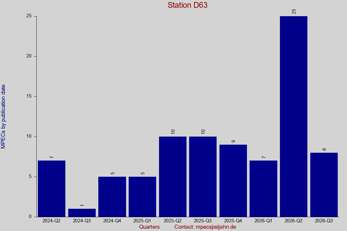 MPEC totals by publication interval for station D63
