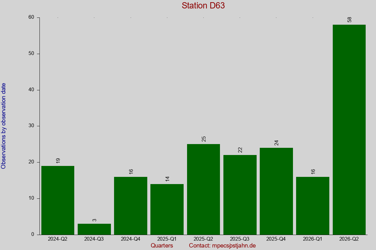 Observation totals by observation interval for station D63
