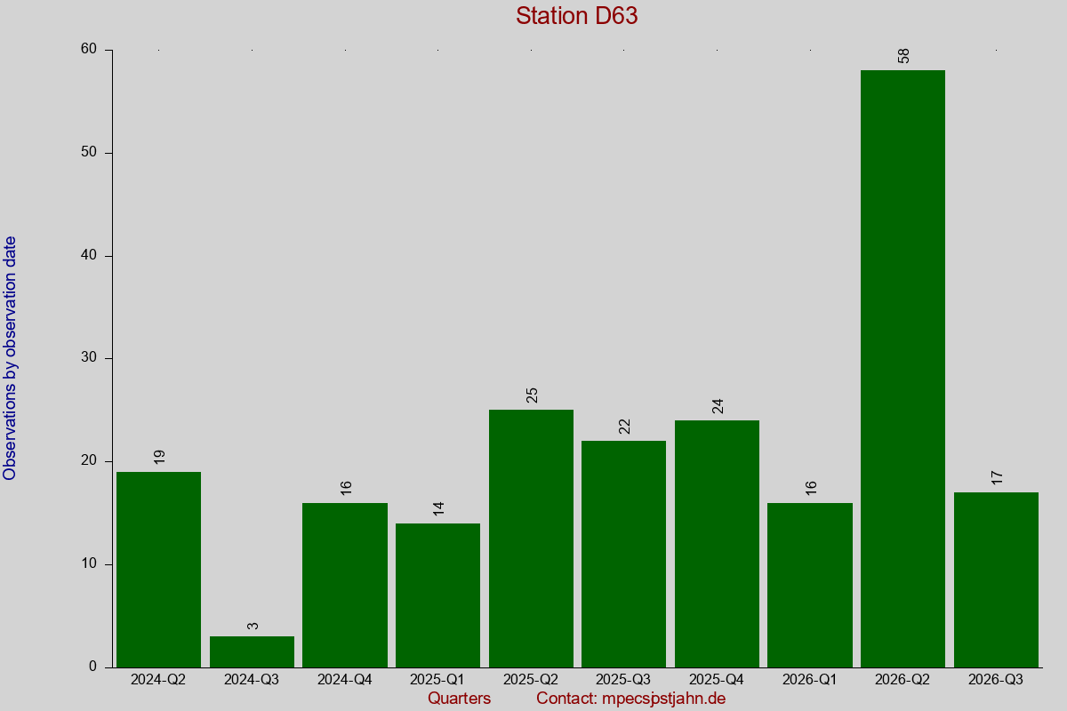 Observation totals by observation interval for station D63
