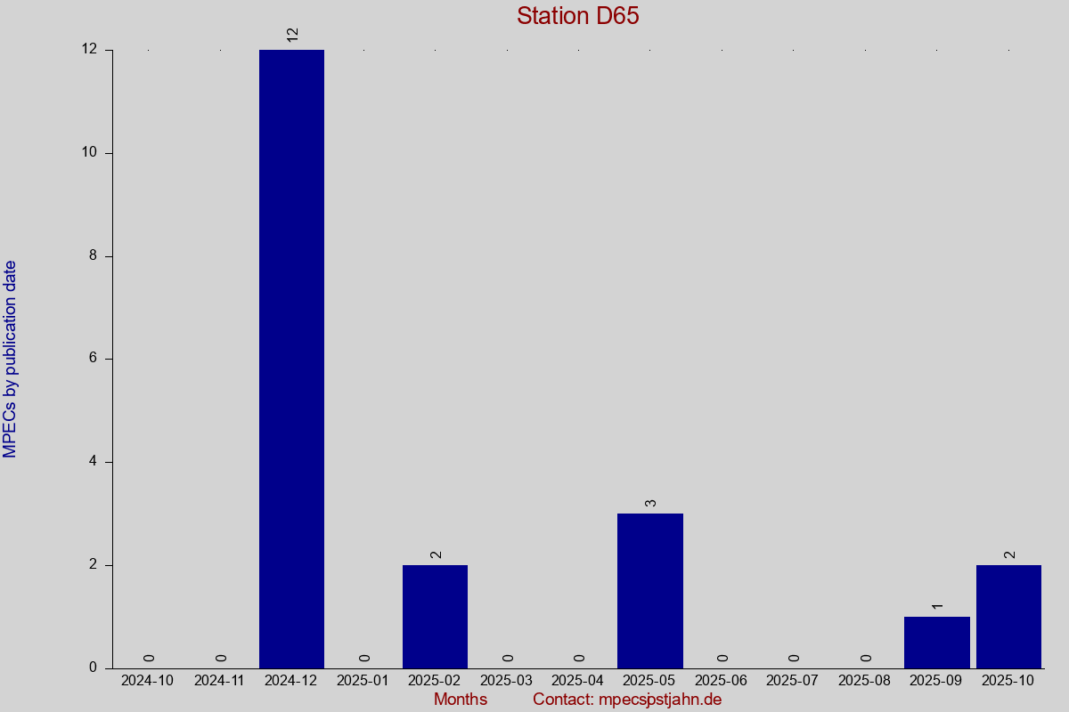 MPEC totals by publication interval for station D65