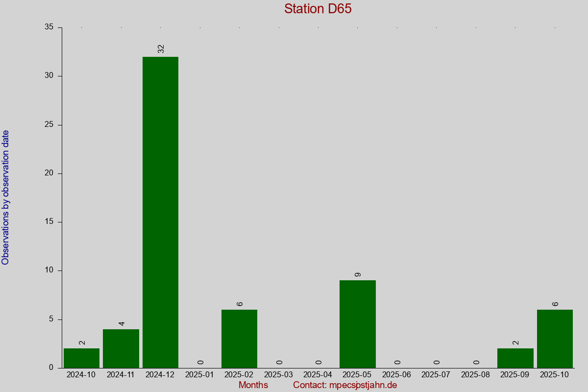 Observation totals by observation interval for station D65