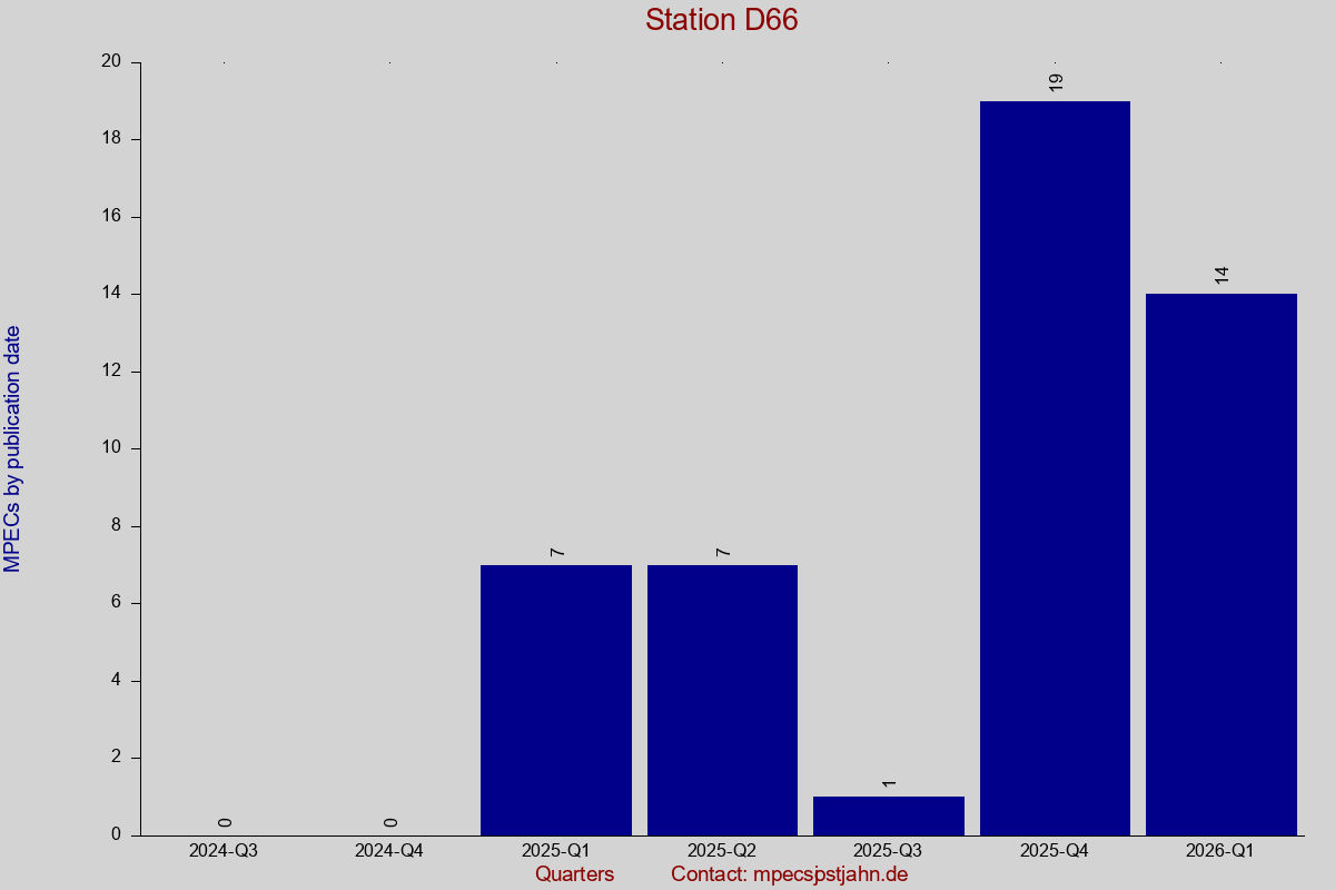 MPEC totals by publication interval for station D66