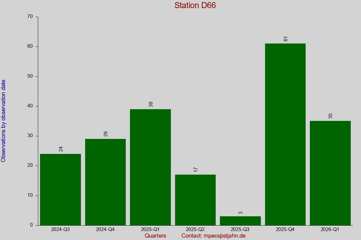 Observation totals by observation interval for station D66