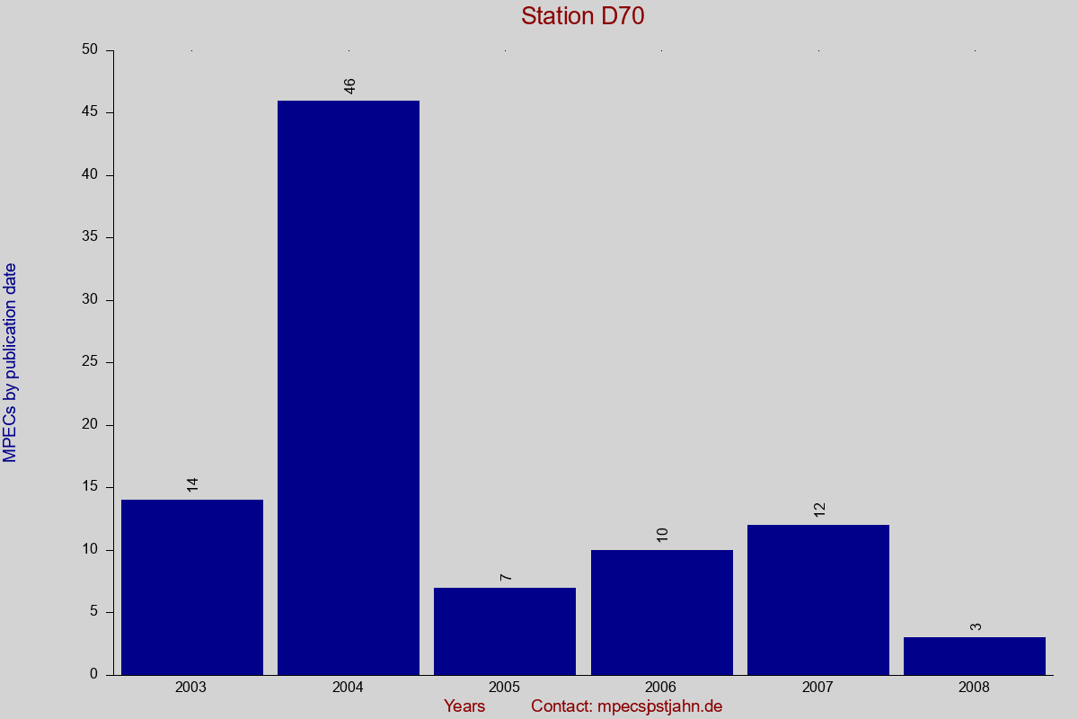 MPEC totals by publication interval for station D70