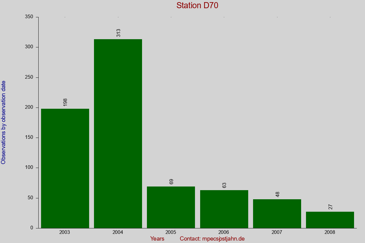 Observation totals by observation interval for station D70